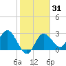 Suwannee River (Entrance) tide chart for Friday, January 31, 2025