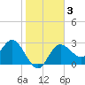Suwannee River (Entrance) tide chart for Friday, January 3, 2025