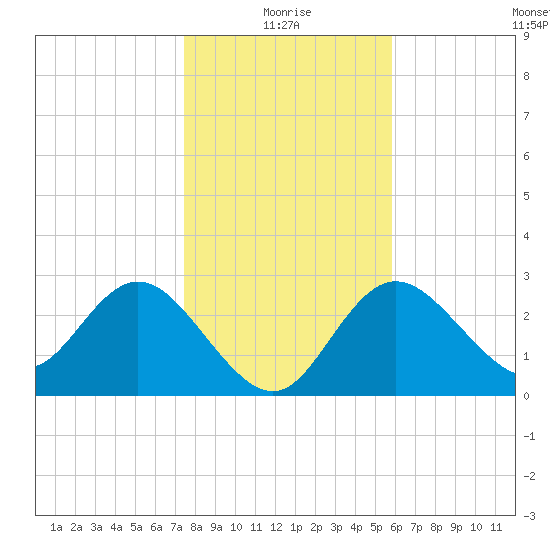 Suwannee River (Entrance) tide chart for Sunday, January 5, 2025