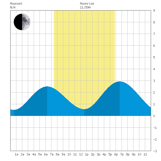 Suwannee River (Entrance) tide chart for Monday, January 6, 2025