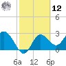 Suwannee River (Entrance) tide chart for Wednesday, February 12, 2025