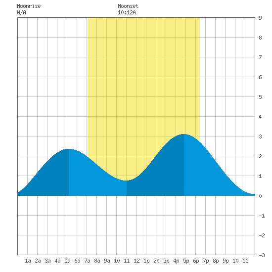 Suwannee River (Entrance) tide chart for Tuesday, February 18, 2025