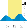 Suwannee River (Entrance) tide chart for Tuesday, February 18, 2025