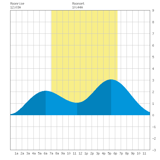 Suwannee River (Entrance) tide chart for Wednesday, February 19, 2025