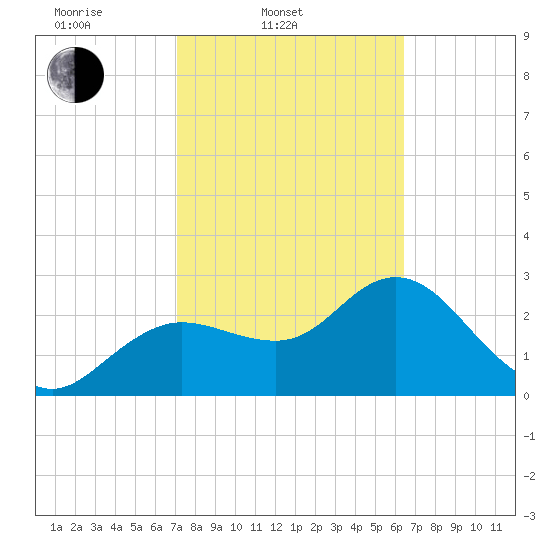 Suwannee River (Entrance) tide chart for Thursday, February 20, 2025