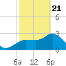 Suwannee River (Entrance) tide chart for Friday, February 21, 2025