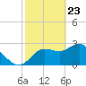 Suwannee River (Entrance) tide chart for Sunday, February 23, 2025