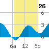 Suwannee River (Entrance) tide chart for Wednesday, February 26, 2025