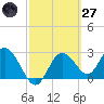 Suwannee River (Entrance) tide chart for Thursday, February 27, 2025