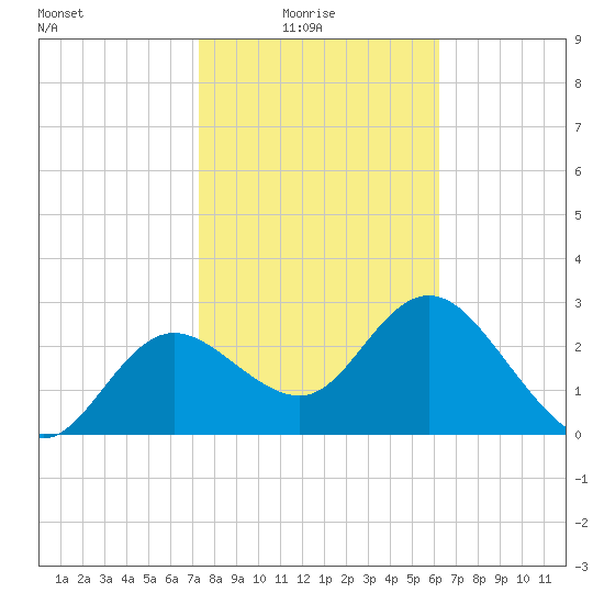 Suwannee River (Entrance) tide chart for Tuesday, February 4, 2025