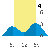 Suwannee River (Entrance) tide chart for Tuesday, February 4, 2025