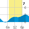 Suwannee River (Entrance) tide chart for Friday, February 7, 2025