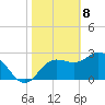 Suwannee River (Entrance) tide chart for Saturday, February 8, 2025