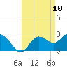 Suwannee River (Entrance) tide chart for Monday, March 10, 2025