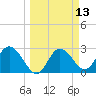 Suwannee River (Entrance) tide chart for Thursday, March 13, 2025