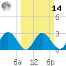 Suwannee River (Entrance) tide chart for Friday, March 14, 2025