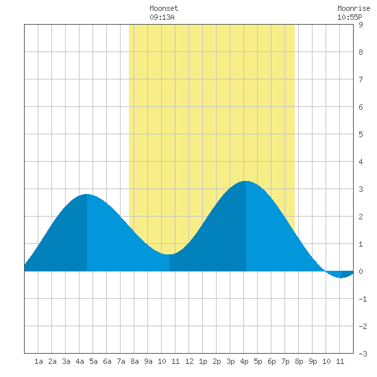 Suwannee River (Entrance) tide chart for Monday, March 17, 2025