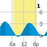 Suwannee River (Entrance) tide chart for Saturday, March 1, 2025