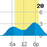 Suwannee River (Entrance) tide chart for Thursday, March 20, 2025