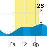 Suwannee River (Entrance) tide chart for Sunday, March 23, 2025
