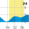 Suwannee River (Entrance) tide chart for Monday, March 24, 2025