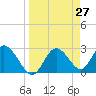 Suwannee River (Entrance) tide chart for Thursday, March 27, 2025