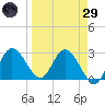 Suwannee River (Entrance) tide chart for Saturday, March 29, 2025