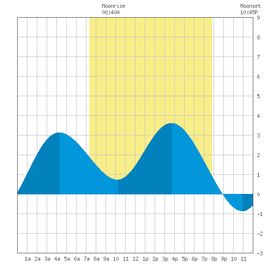 Suwannee River (Entrance) tide chart for Monday, March 31, 2025