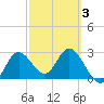 Suwannee River (Entrance) tide chart for Monday, March 3, 2025