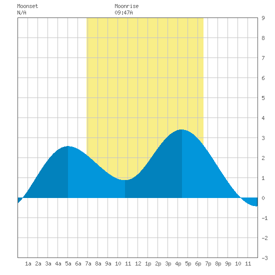 Suwannee River (Entrance) tide chart for Tuesday, March 4, 2025