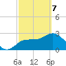 Suwannee River (Entrance) tide chart for Friday, March 7, 2025