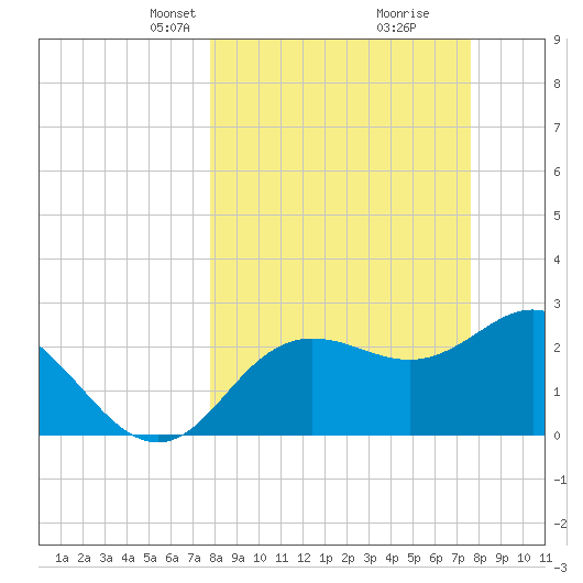 Suwannee River (Entrance) tide chart for Sunday, March 9, 2025