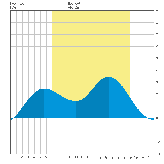 Suwannee River (Entrance) tide chart for Thursday, April 17, 2025