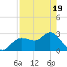Suwannee River (Entrance) tide chart for Saturday, April 19, 2025