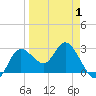 Suwannee River (Entrance) tide chart for Tuesday, April 1, 2025
