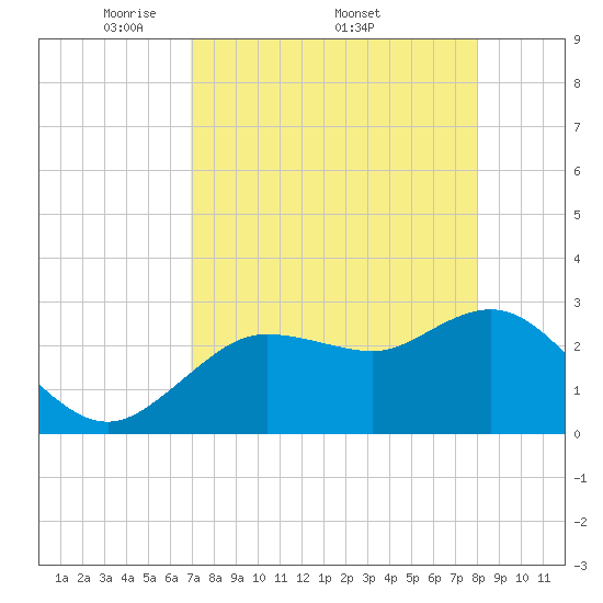 Suwannee River (Entrance) tide chart for Monday, April 21, 2025