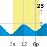 Suwannee River (Entrance) tide chart for Wednesday, April 23, 2025