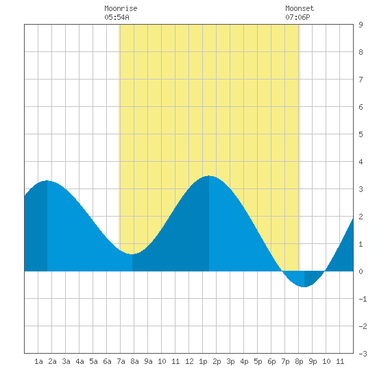 Suwannee River (Entrance) tide chart for Saturday, April 26, 2025