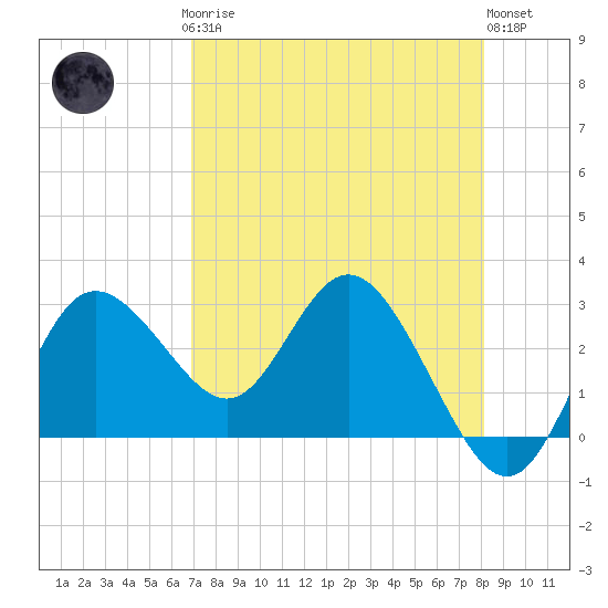 Suwannee River (Entrance) tide chart for Sunday, April 27, 2025