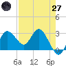 Suwannee River (Entrance) tide chart for Sunday, April 27, 2025