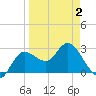 Suwannee River (Entrance) tide chart for Wednesday, April 2, 2025