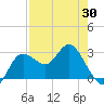 Suwannee River (Entrance) tide chart for Wednesday, April 30, 2025