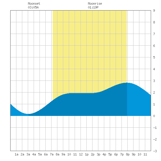 Suwannee River (Entrance) tide chart for Saturday, April 5, 2025