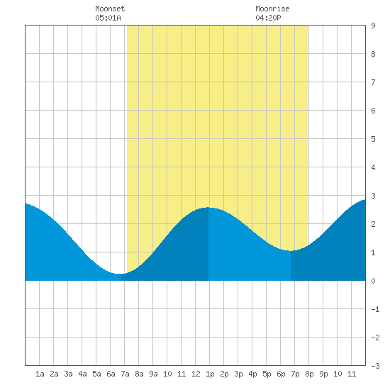 Suwannee River (Entrance) tide chart for Tuesday, April 8, 2025