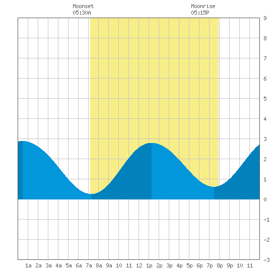 Suwannee River (Entrance) tide chart for Wednesday, April 9, 2025