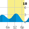 Suwannee River (Entrance) tide chart for Saturday, May 10, 2025