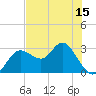 Suwannee River (Entrance) tide chart for Thursday, May 15, 2025