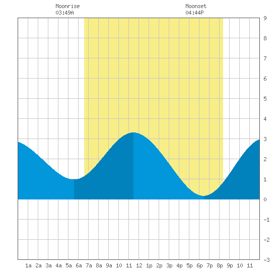 Suwannee River (Entrance) tide chart for Friday, May 23, 2025