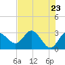 Suwannee River (Entrance) tide chart for Friday, May 23, 2025
