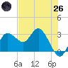 Suwannee River (Entrance) tide chart for Monday, May 26, 2025